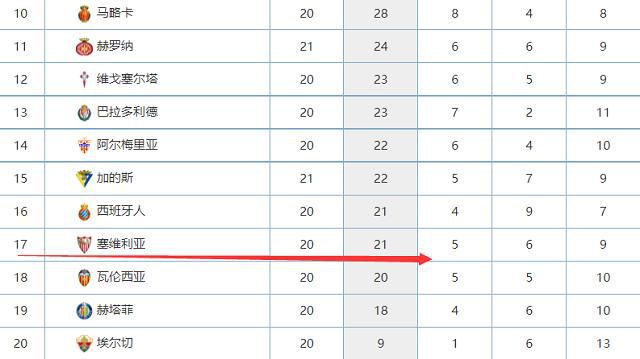 赫罗纳本赛季西甲17轮过后14胜2平1负，积44分。